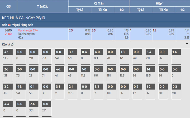 Nhận định kèo Manchester City vs Southampton
